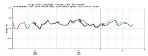 NTSLF Surge Forecast