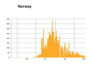 Fig.4b Cases in Norway