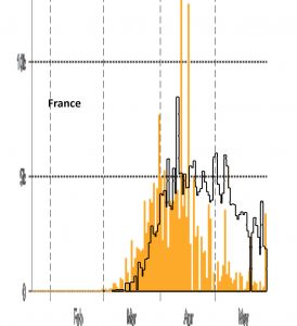 Fig. 2d Number of new cases reported each day for France