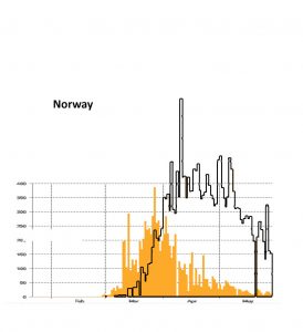 Figure 3b Number of new cases reported each day for Norway
