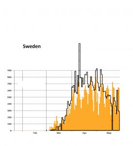 Figure 3c Number of new cases reported each day for Sweden