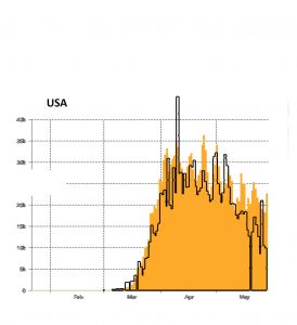 Fig. 2f Number of new cases reported each day for USA