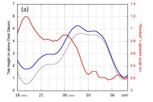 Astronomical tide (grey), observed water depth (blue) and surge residual (red)
