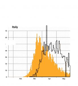 Fig. 2b Number of new cases reported each day for Italy