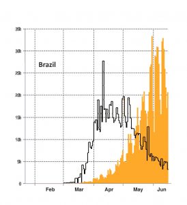 Fig. 5a Number of new cases reported each day for Brazil