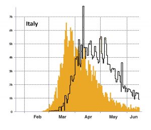 Fig. 2b Number of new cases reported each day for Italy with UK cases in outline.