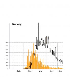 Fig. 4b Number of new cases reported each day for Norway
