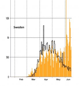 Fig. 4a Number of new cases reported each day for Sweden