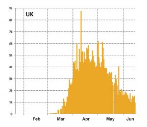 Fig. 2a Number of new cases reported each day for UK from the JHU web site