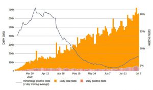 Daily total tests (in orange) from the JHU web site. The black line shows the percentage of positive tests according to the righ hand scale of the diagram.
