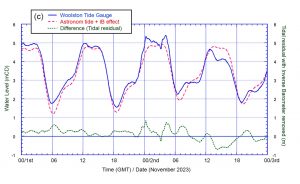 (c) Woolston Tidal Residual IB Corrected