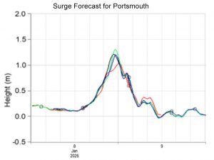 Surge Forecast
