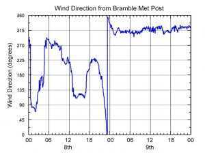 Wind Direction