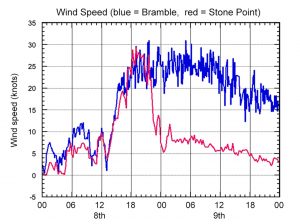 Wind Speeds